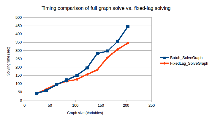 Timing comparison of full solve vs. fixed-lag