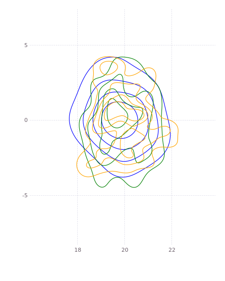Independent densities